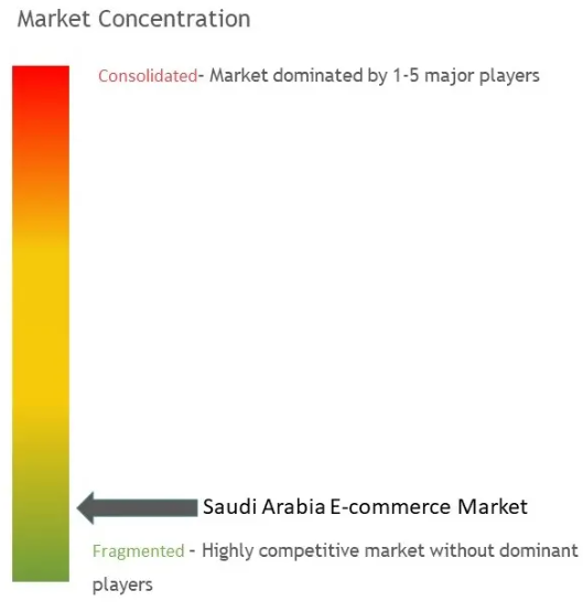 Saudi Arabia Ecommerce Market Concentration